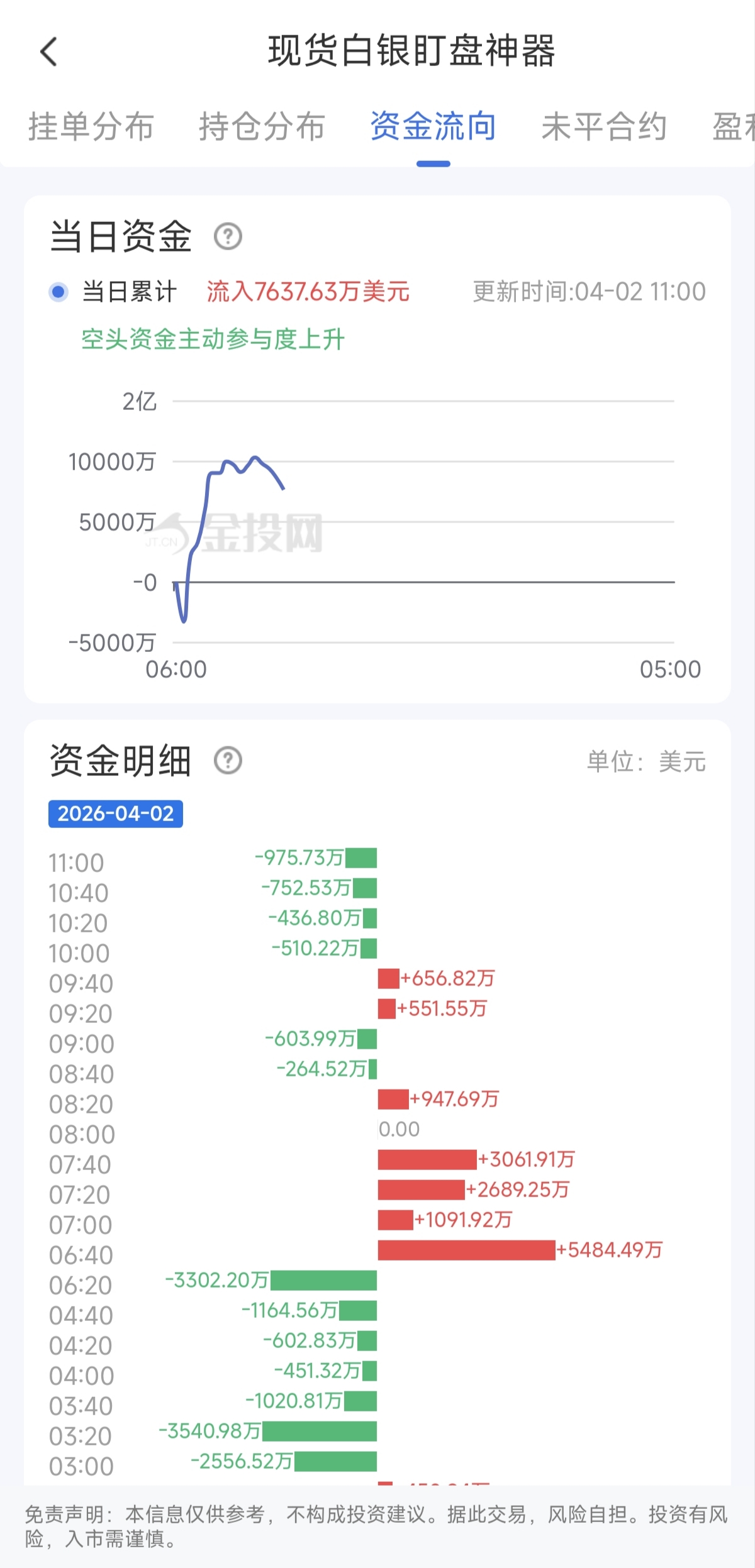 4月2日现货白银最新资金流向：累计流入7637.63万美元