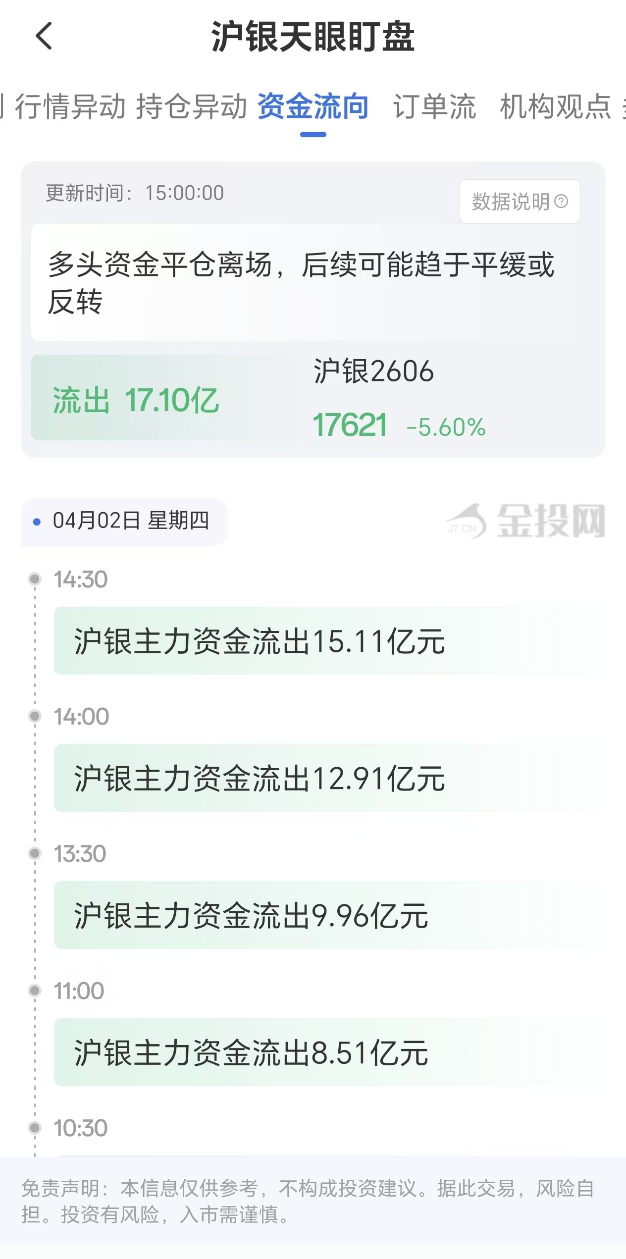 天眼盯盘沪银资金流向:4月2日沪银主力合约资金流出17.10亿