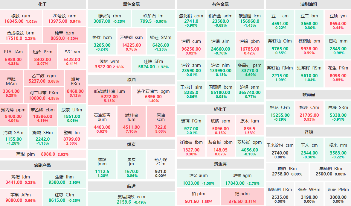 4月3日收盘：甲醇主力涨超6% 多晶硅主力跌近5% (http://www.lycsglj.net.cn/) 期货 第1张