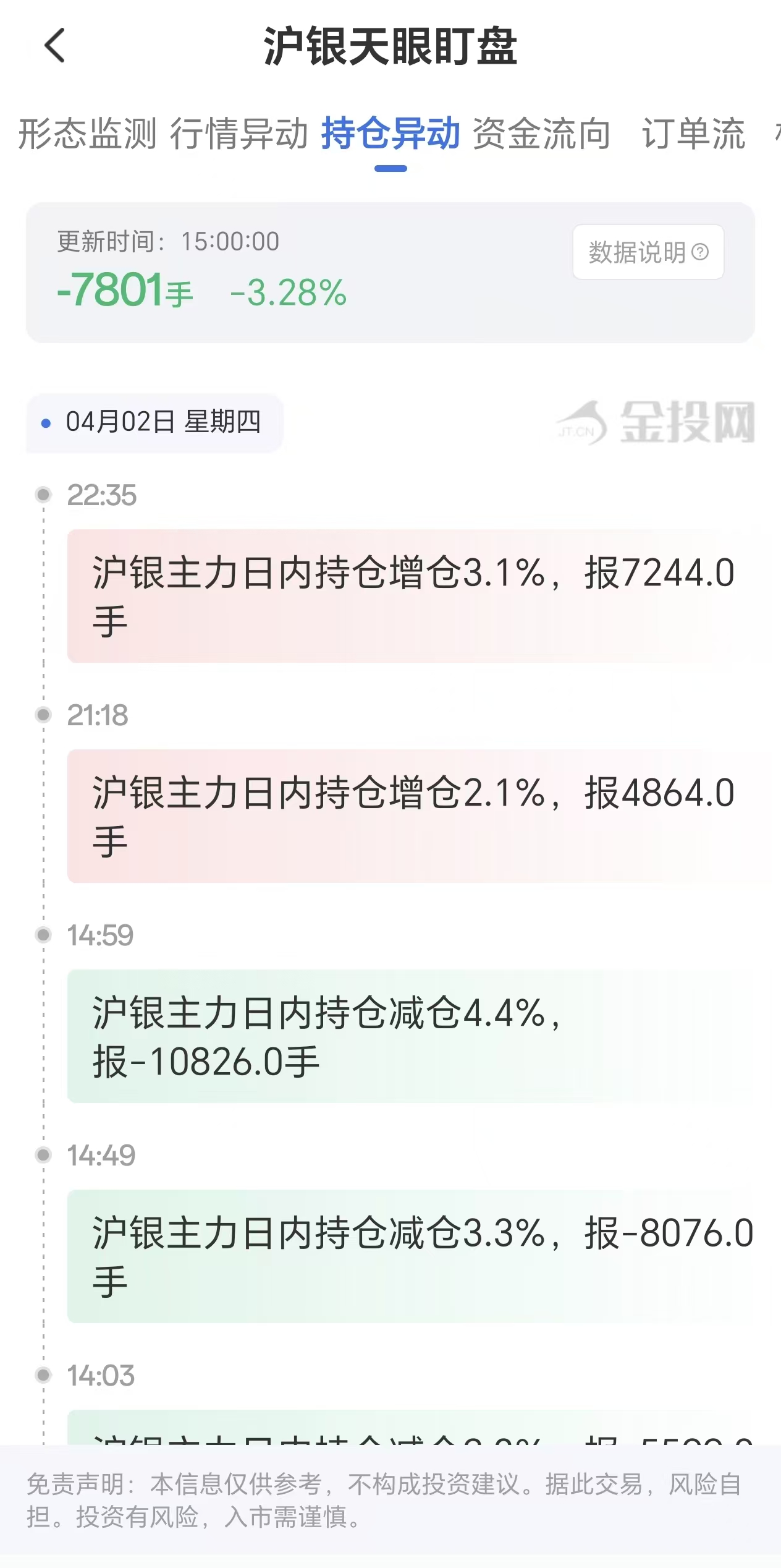 天眼盯盘数据揭示：沪银主力持仓4月3日减少7801手