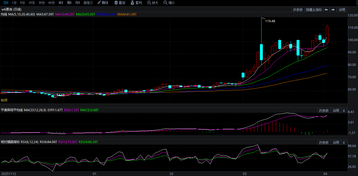 2026年4月3日原油价格走势分析