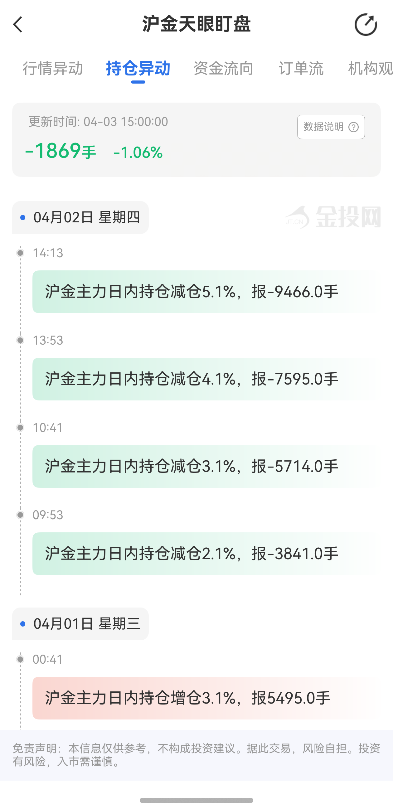 天眼盯盤滬金持倉異動：4月3日滬金主力日內(nèi)持倉減少1869手