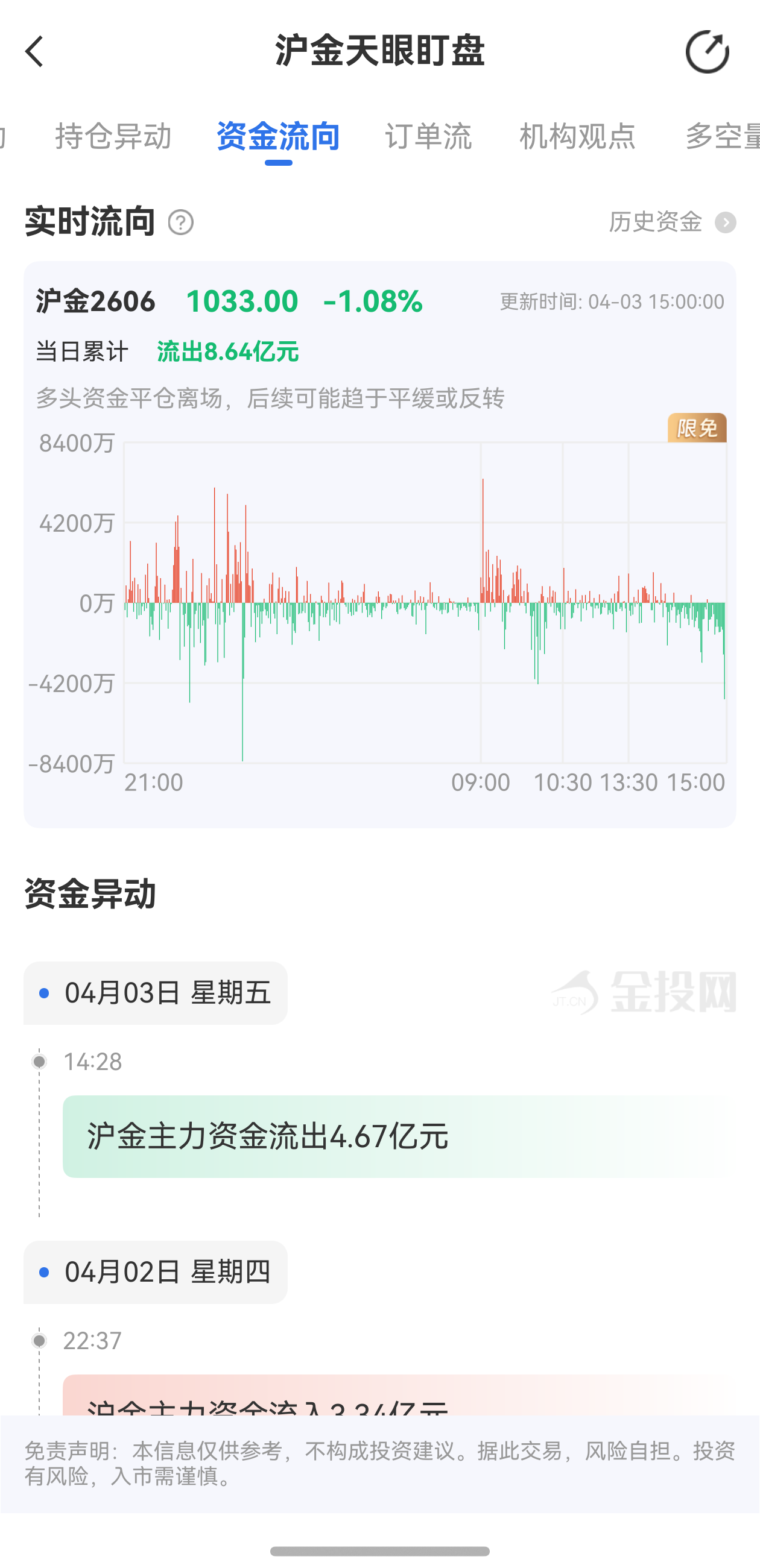 天眼盯盤(pán)滬金資金流向：4月3日滬金主力合約資金流出8.64億