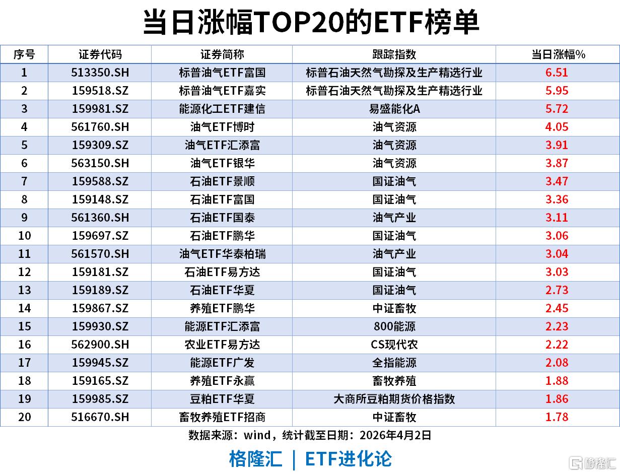 ETF风向标 | 能源板块大爆发，标普油气ETF涨超6%，宽基+黄金双线配置，中证500ETF单日“吸金”13亿