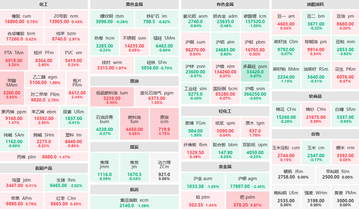 4月3日午盘：低硫燃料油、燃料油主力涨超5% 原油主力涨近5% (http://www.lycsglj.net.cn/) 期货 第1张