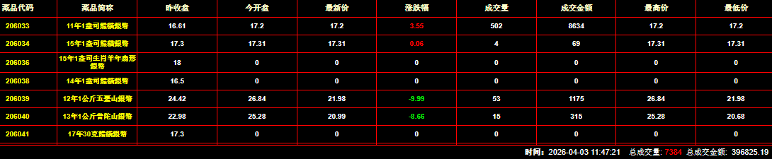 2026年4月3日钱币邮票交易行情：总成交金额为396825元
