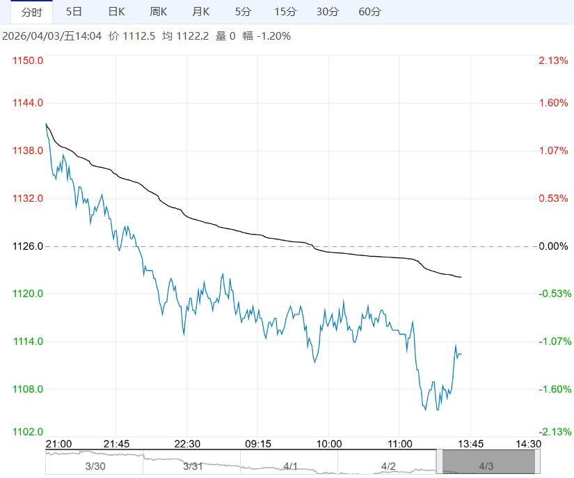 外部供应压力不减 焦煤短期以震荡运行为主