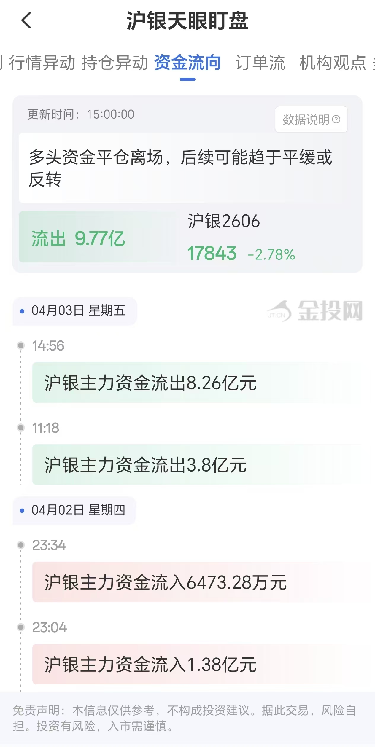 天眼盯盘沪银资金流向：4月3日沪银主力合约资金流出9.77亿