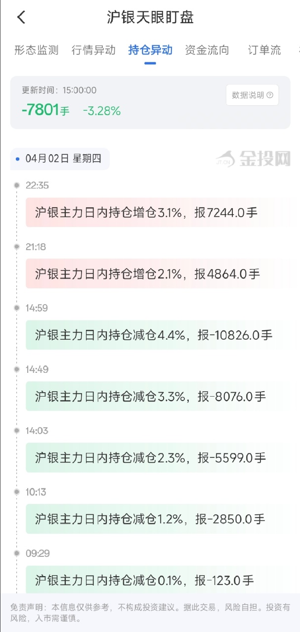 4月3日天眼盯盘持仓异动：沪银主力持仓减持7801手
