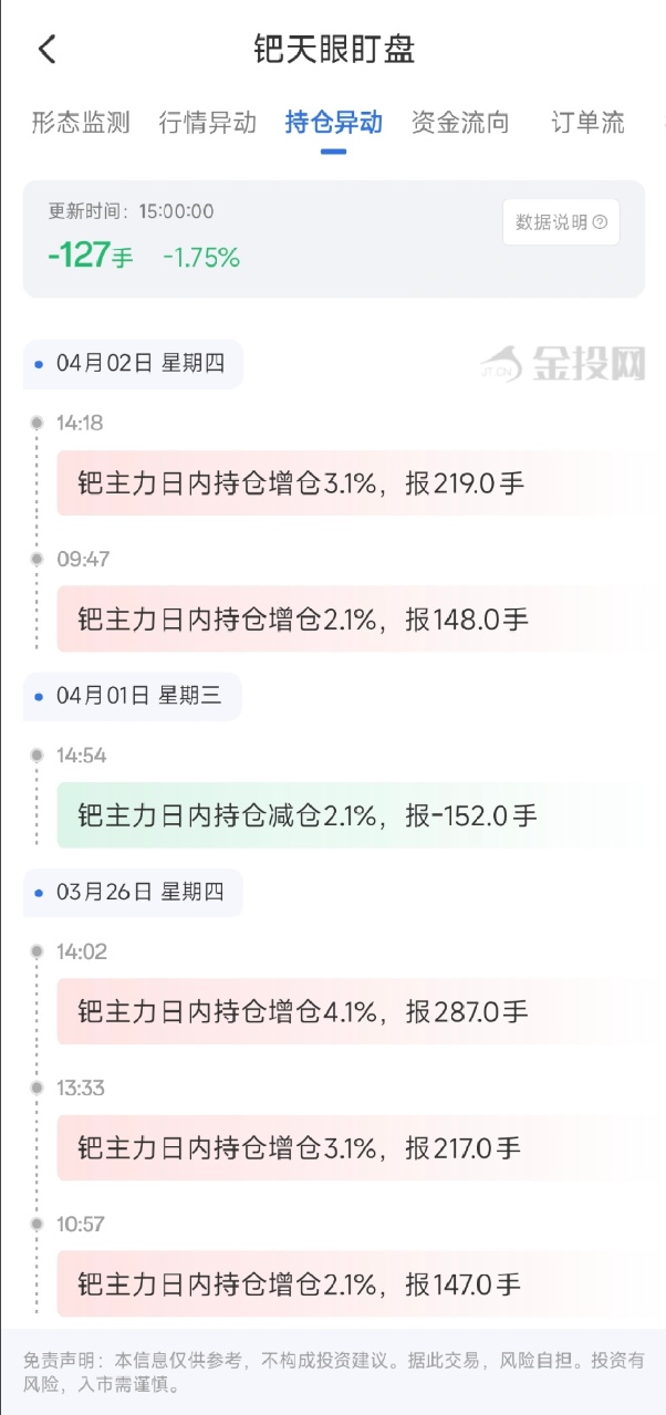 4月3日天眼盯盘持仓异动：钯期货主力持仓减持127手