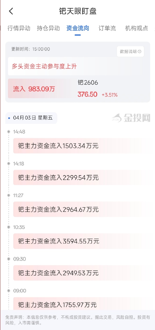 4月3日天眼盯盘资金流向：钯期货主力净流入983.09万元
