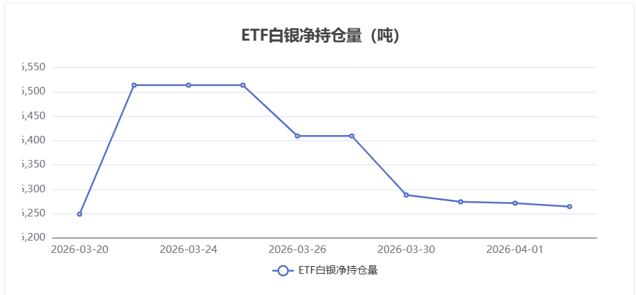白银ETF持仓量4月2日减少6.97吨