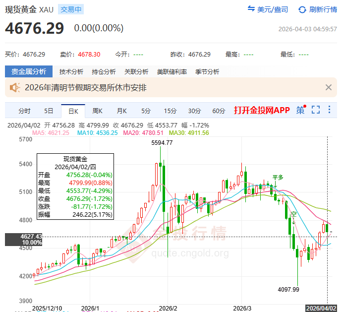 美國就業(yè)“停滯”真相 黃金4553絕地反擊節(jié)后看4640