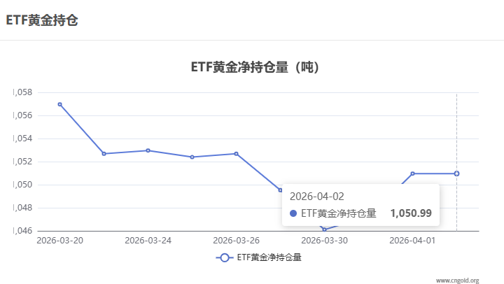 【黃金etf持倉量】4月2日黃金ETF較上一交易日持平