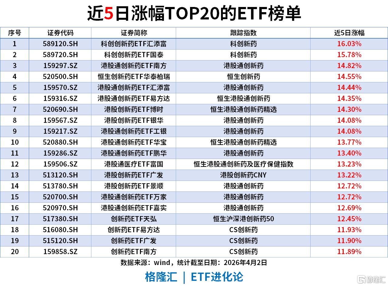 ETF风向标 | 能源板块大爆发，标普油气ETF涨超6%，宽基+黄金双线配置，中证500ETF单日“吸金”13亿
