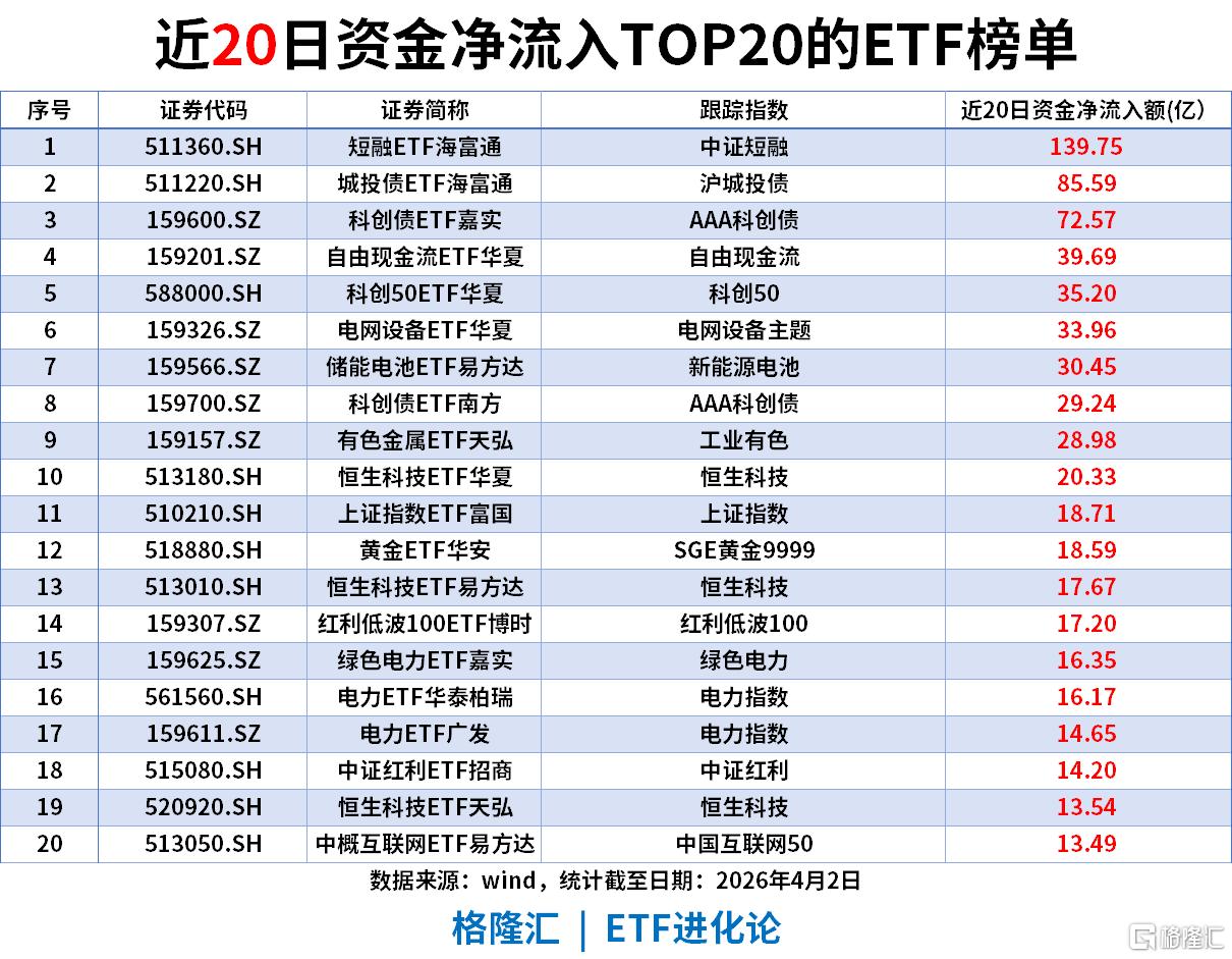 ETF风向标 | A股缩量跌破3900点，AI板块领涨，通信ETF涨2%，科创成长赛道受资金青睐，科创50ETF华夏以13.01亿净流入领跑