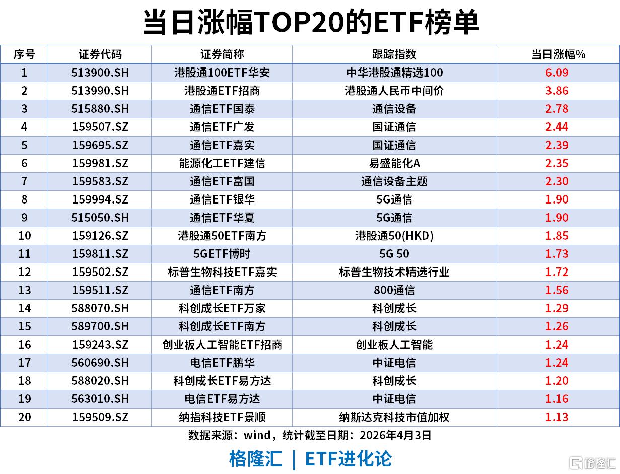 ETF风向标 | A股缩量跌破3900点，AI板块领涨，通信ETF涨2%，科创成长赛道受资金青睐，科创50ETF华夏以13.01亿净流入领跑
