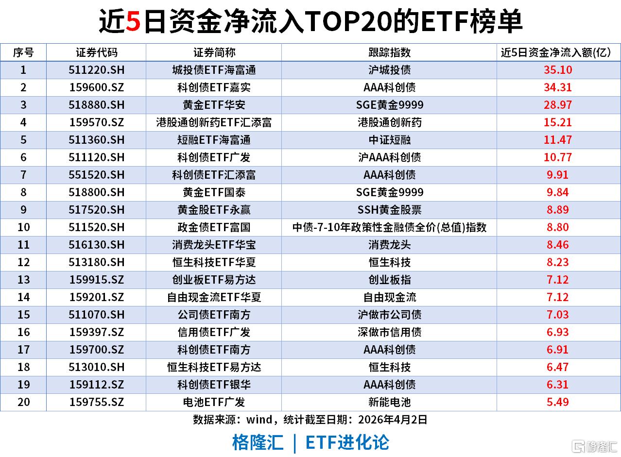 ETF风向标 | A股缩量跌破3900点，AI板块领涨，通信ETF涨2%，科创成长赛道受资金青睐，科创50ETF华夏以13.01亿净流入领跑