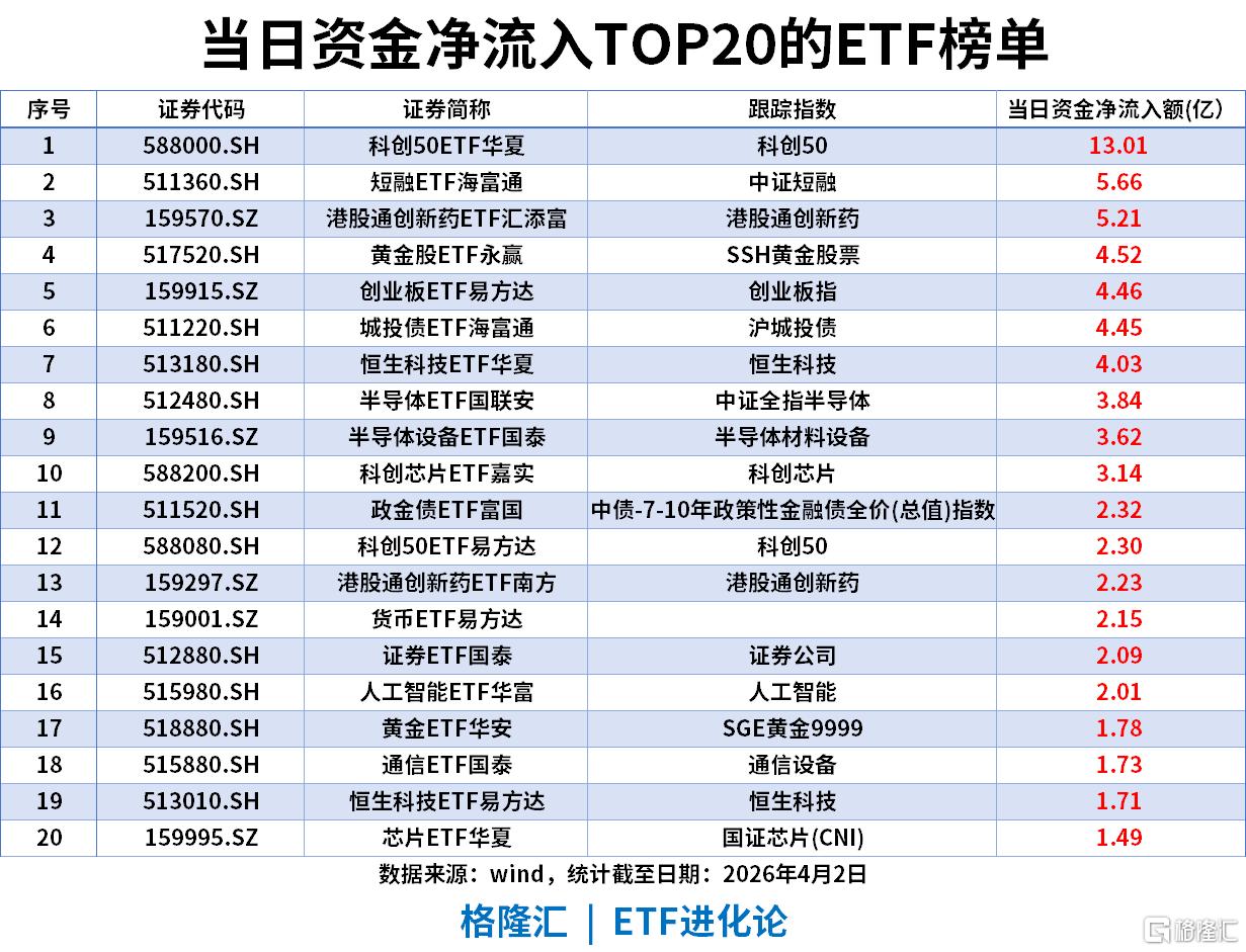 ETF风向标 | A股缩量跌破3900点，AI板块领涨，通信ETF涨2%，科创成长赛道受资金青睐，科创50ETF华夏以13.01亿净流入领跑