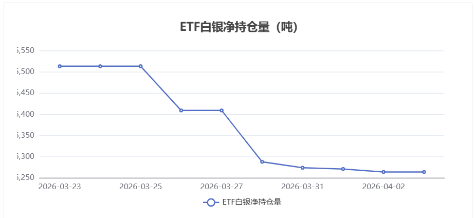 4月6日白银ETF持仓量保持稳定