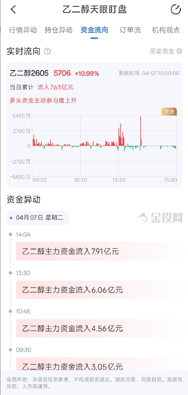 4月7日天眼盯盘资金流向：乙二醇主力净流入7.63亿元