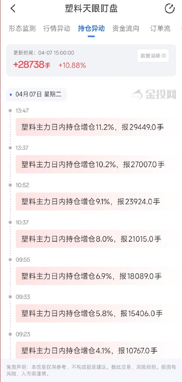 4月7日天眼盯盘持仓异动：塑料主力持仓增持28738手
