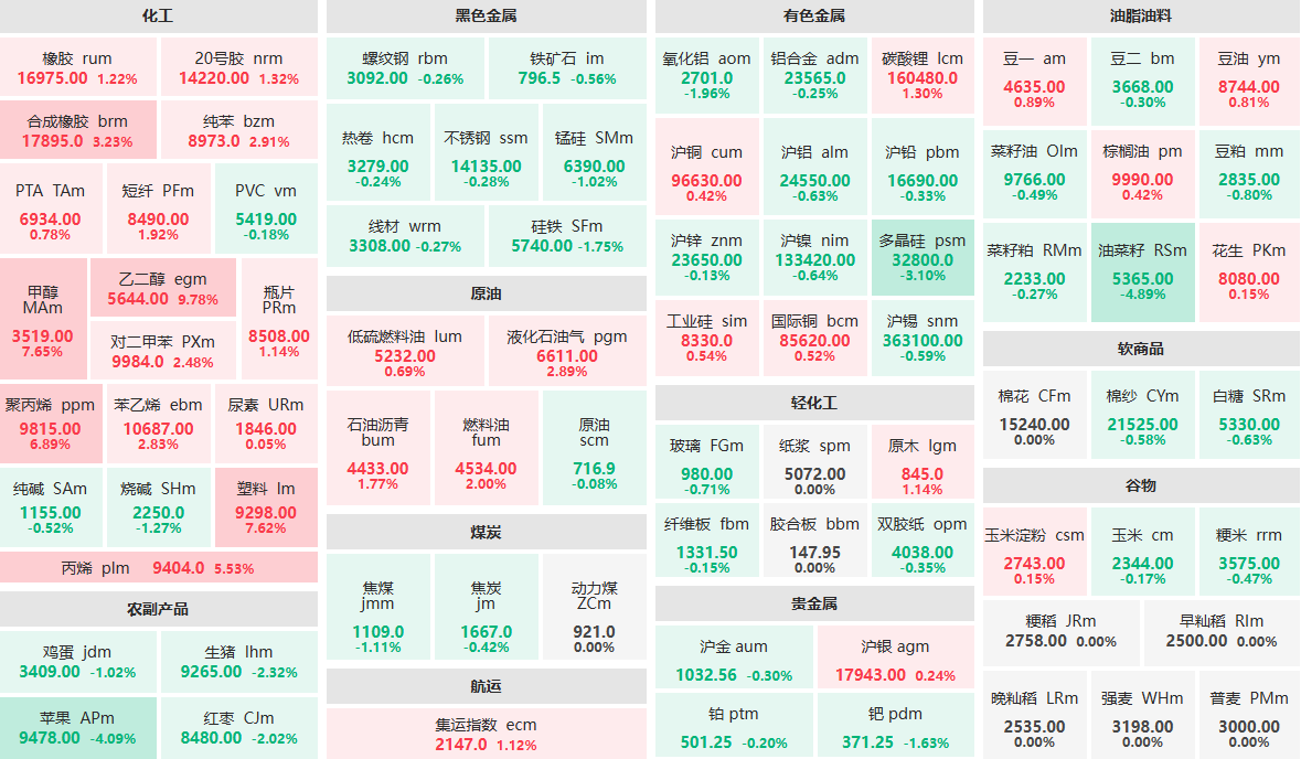 4月7日午盘：乙二醇主力涨超9% 油菜籽、苹果主力跌超4% 