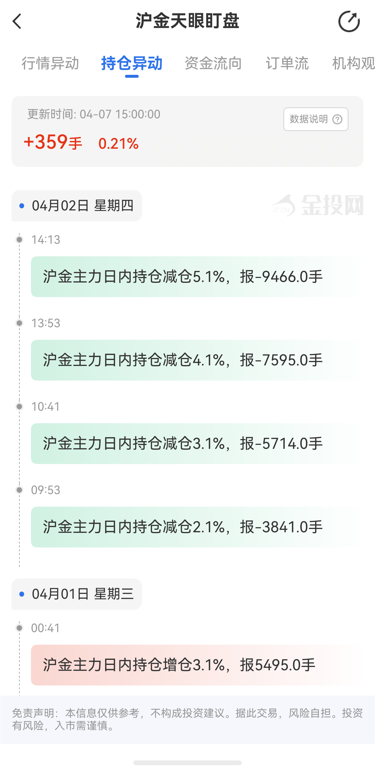 天眼盯盘沪金持仓异动：4月7日沪金主力日内持仓增加359手