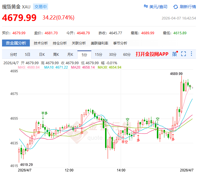 金投财经晚间道：黄金连续三日收阴 强美元“杀死”避险光环