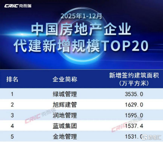 绿城管理（9979.HK）：从规模龙头到价值标杆，一场穿越周期的能力检验