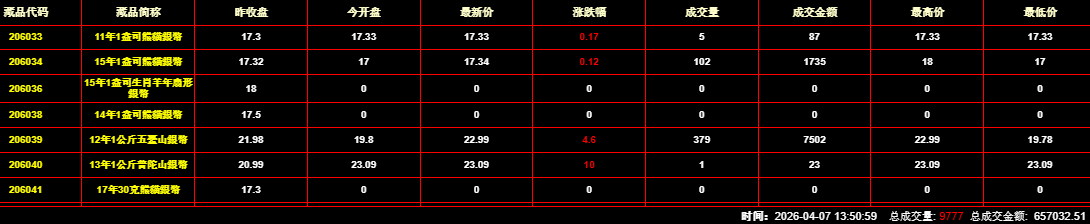 2026年4月7日钱币邮票交易行情：总成交量为9777件