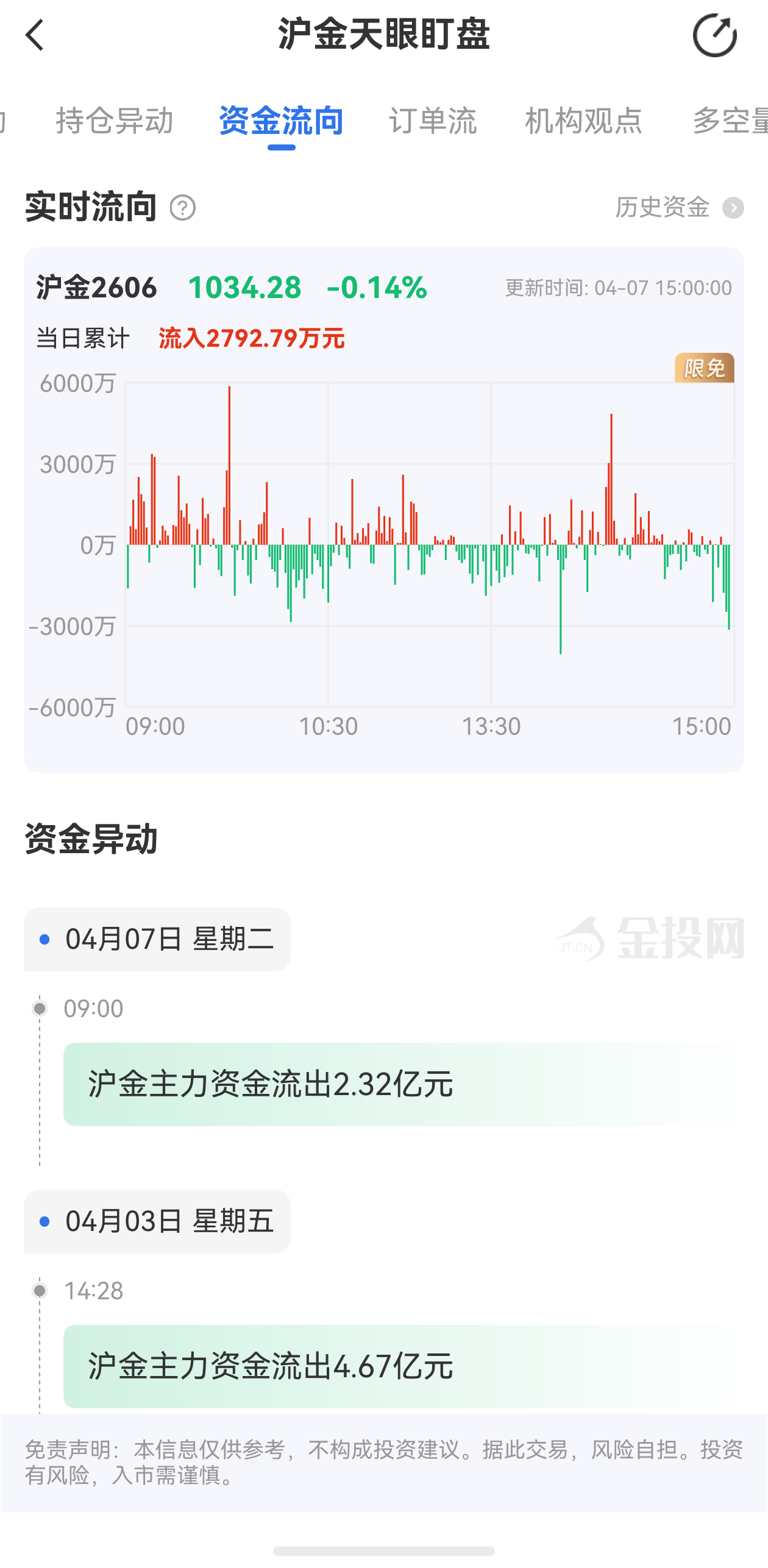 天眼盯盘沪金资金流向：4月7日沪金主力合约资金流入2792.79万