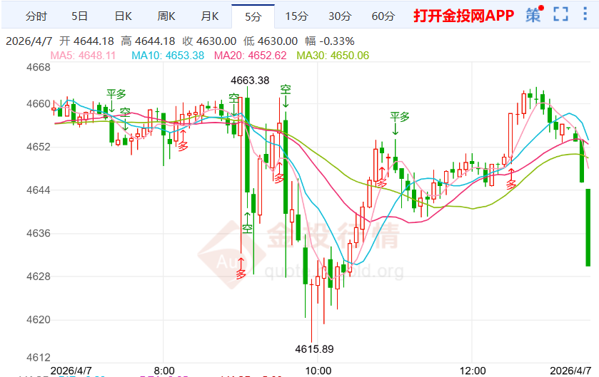 2026年4月7日黄金价格走势深度解读