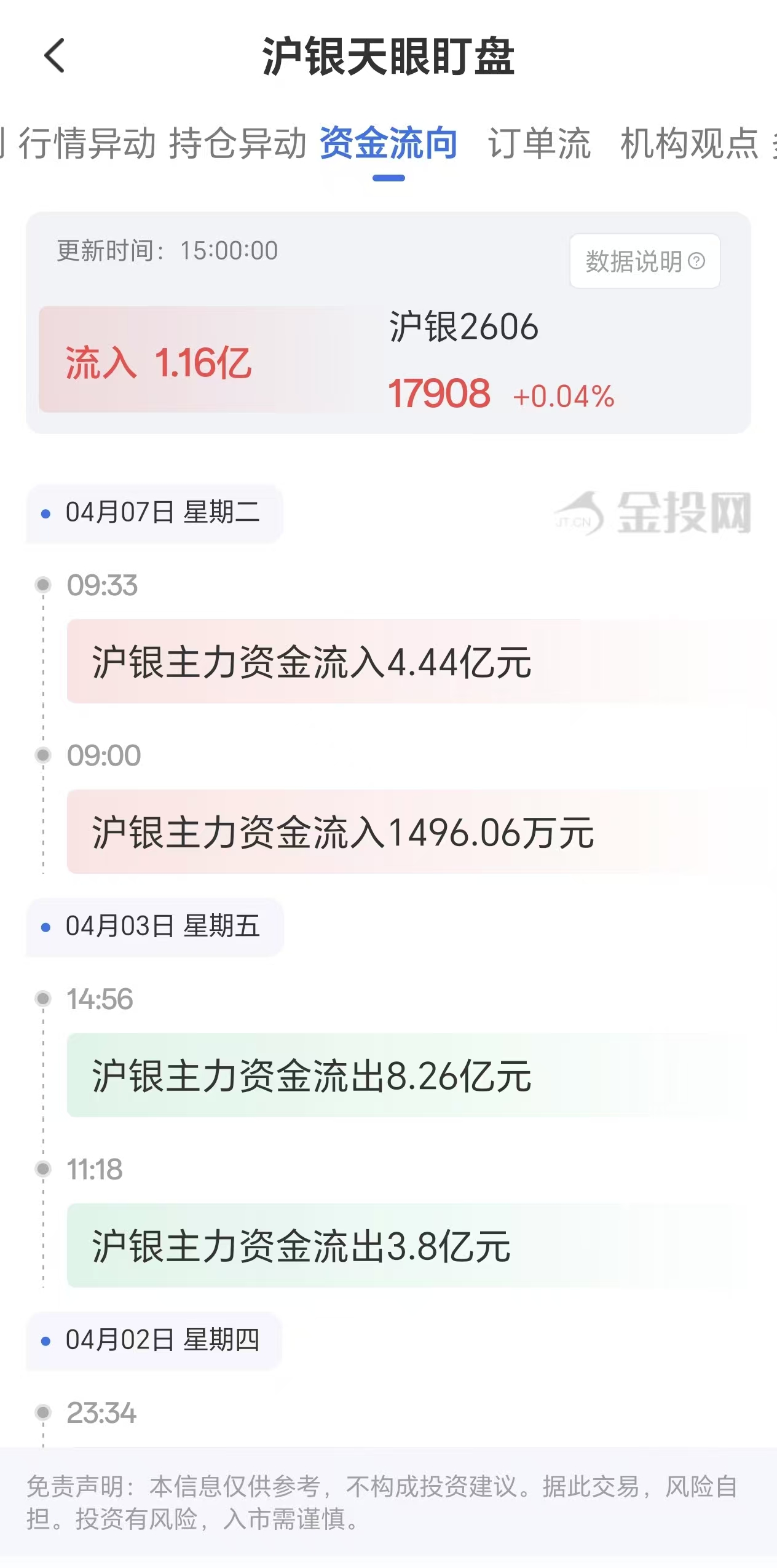 天眼盯盘沪银资金流向：4月7日沪银主力合约资金流入1.16亿