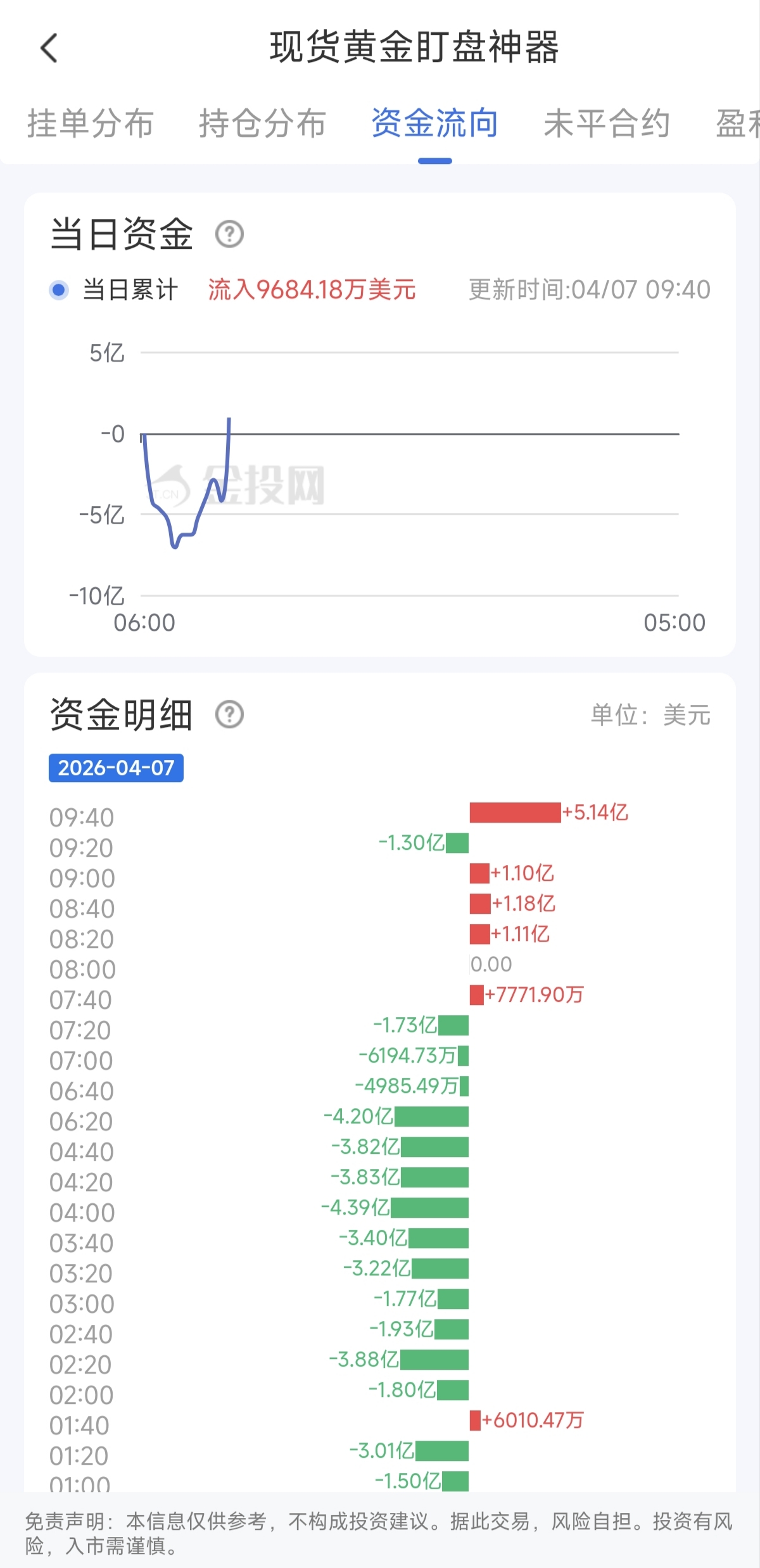 4月7日现货黄金最新资金流向：累计流入9684.18万美元