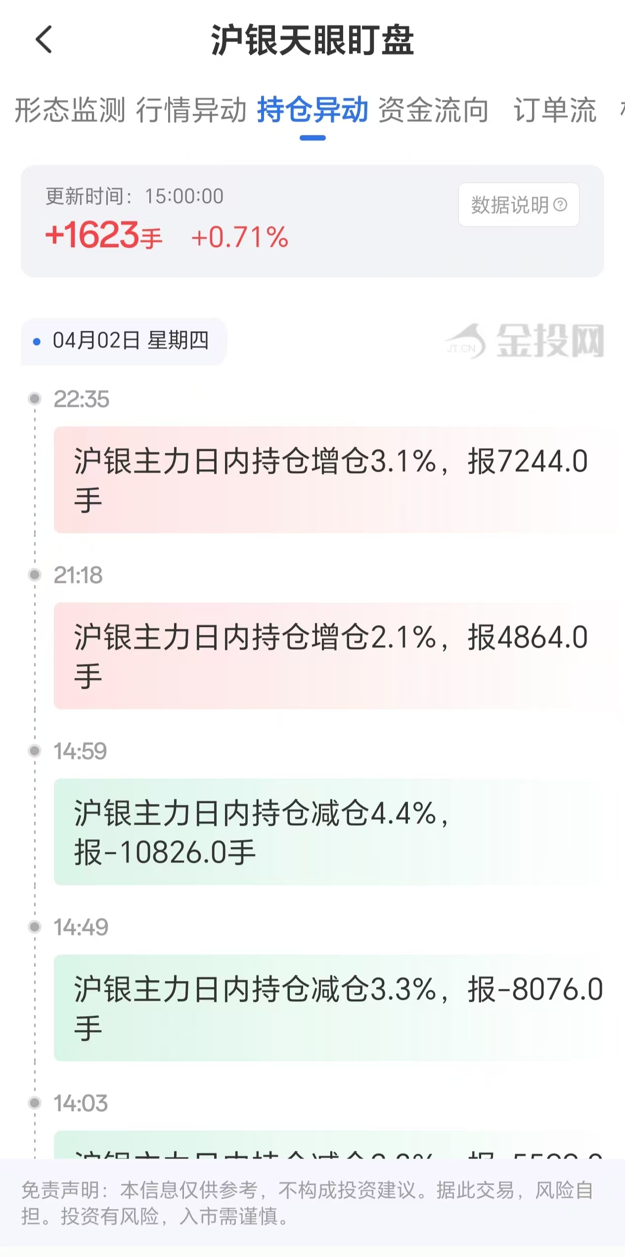 天眼盯盘数据揭示：沪银主力持仓4月7日激增1623手