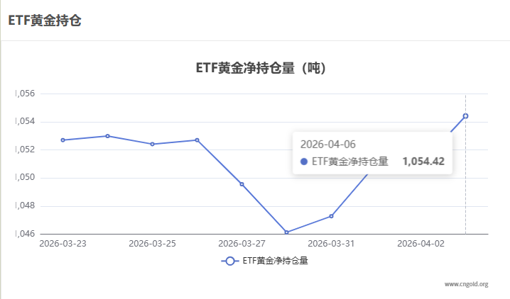 【黄金etf持仓量】4月6日黄金ETF较上一交易日增加3.43吨