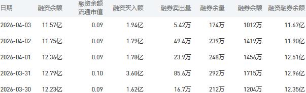 中国银行融资融券余额较上一交易日减少0.23亿元