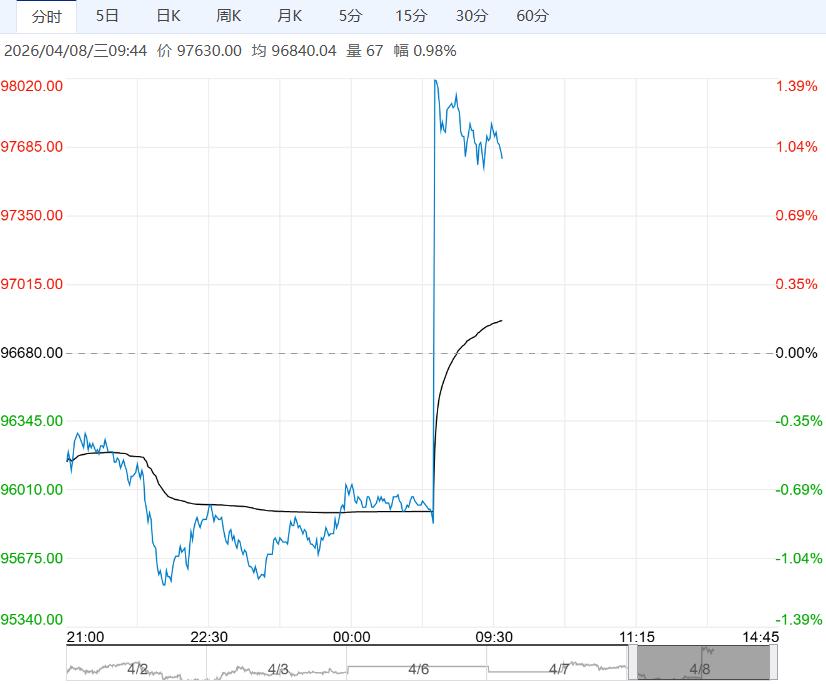 终端消费旺季大幅回暖 预计沪铜短期将转入反弹