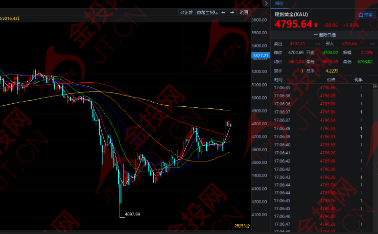 美伊停火 黄金重回4800！