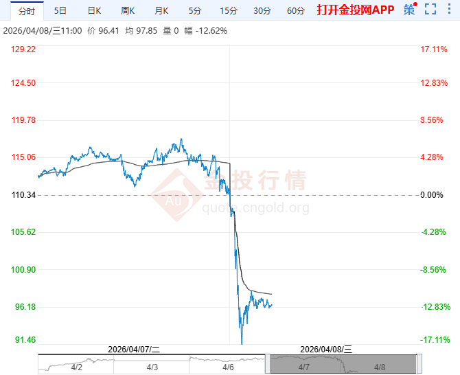 2026年4月8日原油价格走势分析