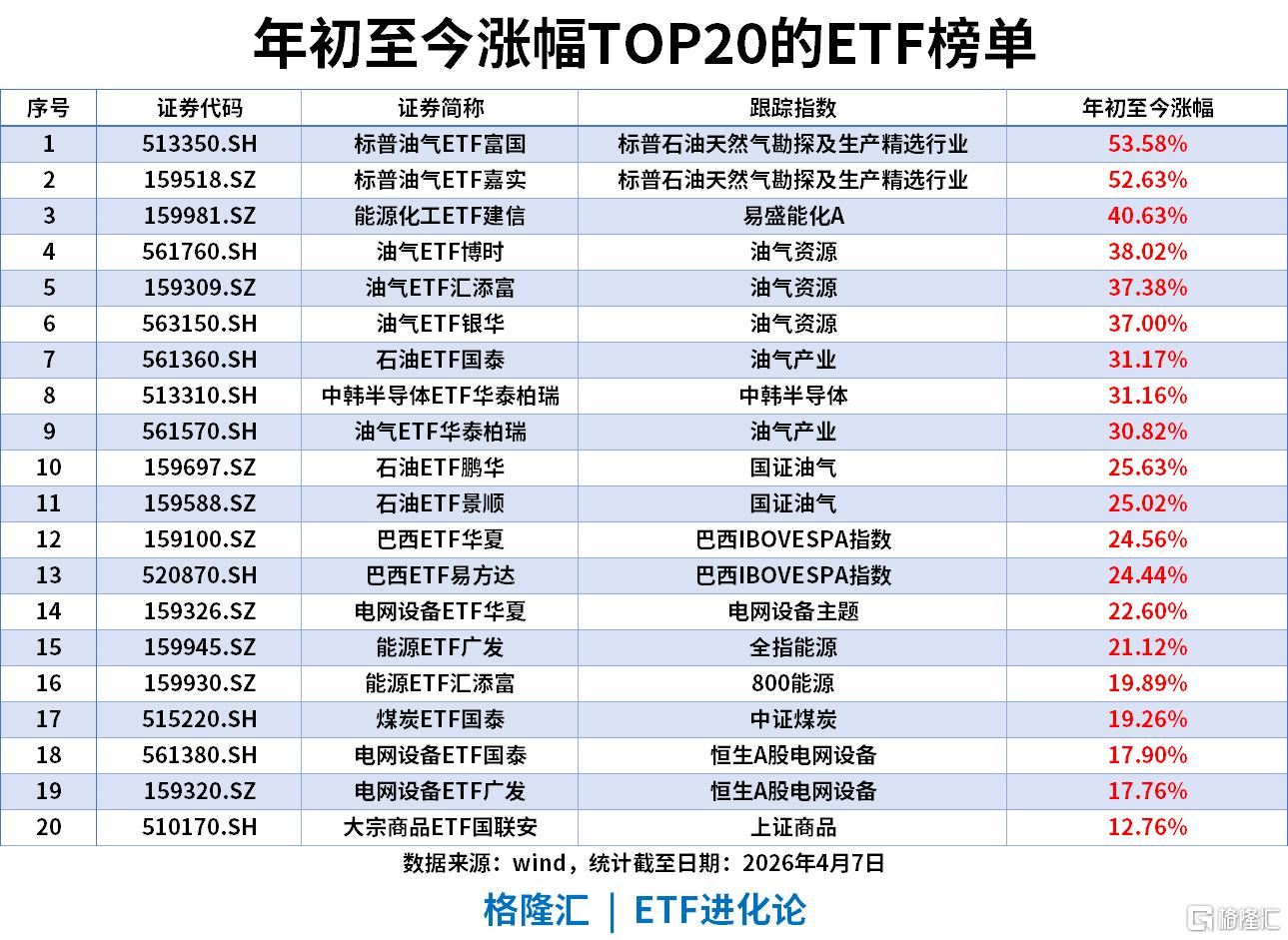 ETF风向标 | 化工股掀涨停潮，化工ETF、石化ETF涨超3%，黄金ETF单周“吸金”42亿