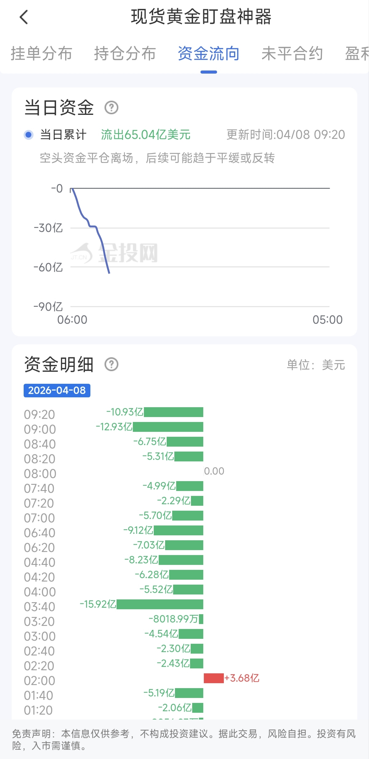 4月8日现货黄金最新资金流向：累计流出65.04亿美元