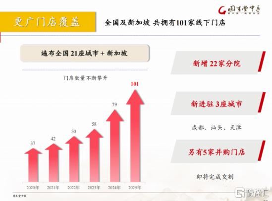 内生稳健、出海高增、消费破局：固生堂的三重增长逻辑与高分红底气