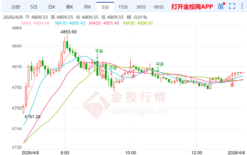 2026年4月8日黄金价格周线走势分析