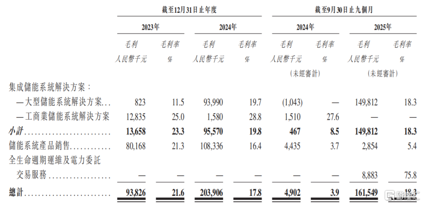 远信储能冲击IPO，深耕储能系统解决方案领域，面临应收账款的压力