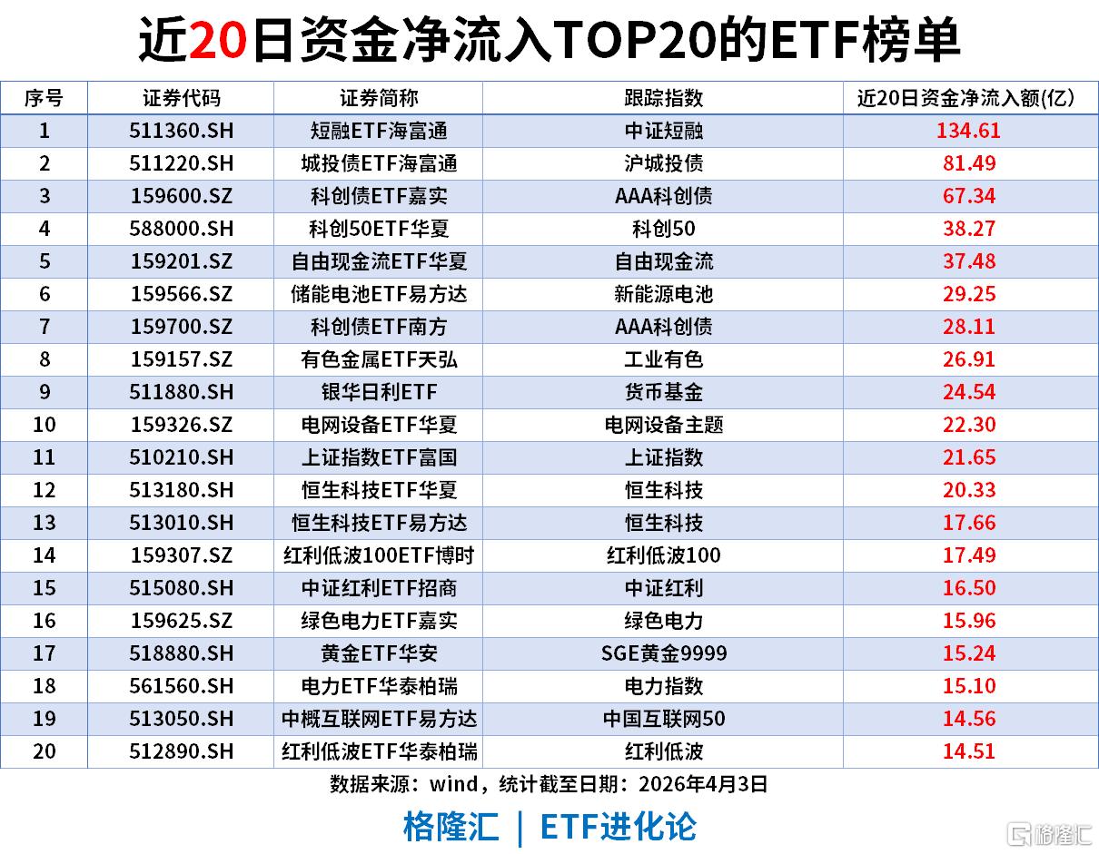 ETF风向标 | 化工股掀涨停潮，化工ETF、石化ETF涨超3%，黄金ETF单周“吸金”42亿
