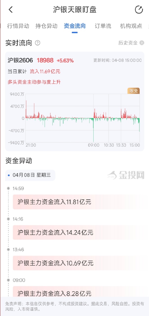 4月8日天眼盯盘资金流向：沪银主力净流入11.69亿元