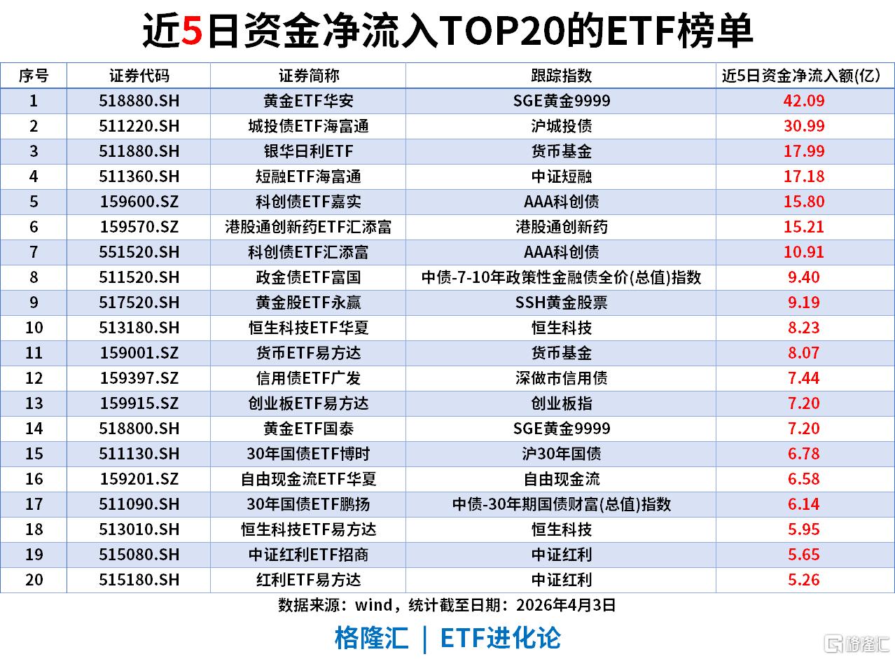 ETF风向标 | 化工股掀涨停潮，化工ETF、石化ETF涨超3%，黄金ETF单周“吸金”42亿