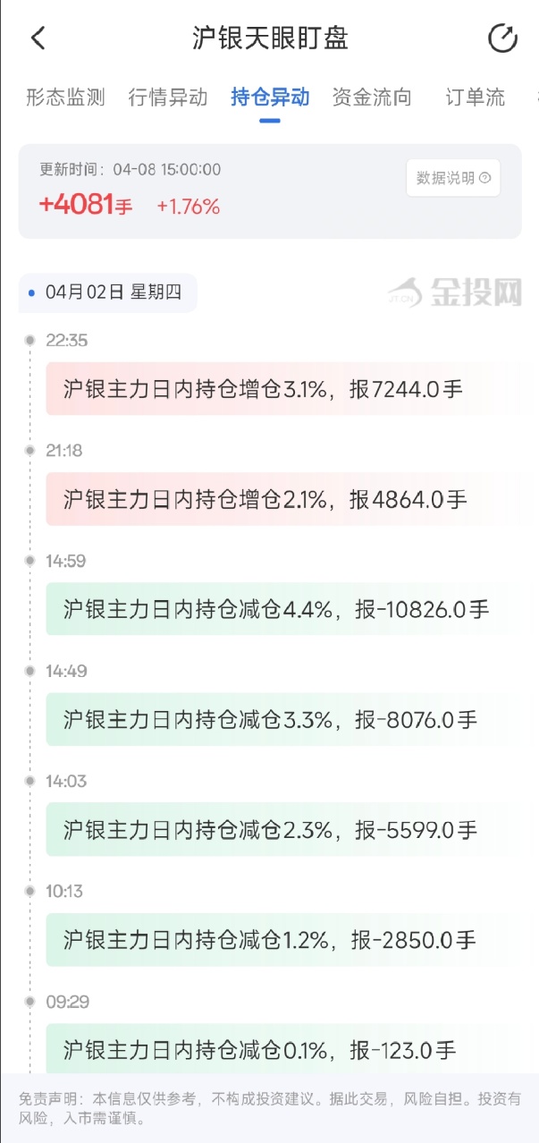 4月8日天眼盯盘持仓异动：沪银主力持仓增持4081手